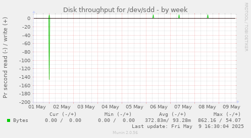 Disk throughput for /dev/sdd