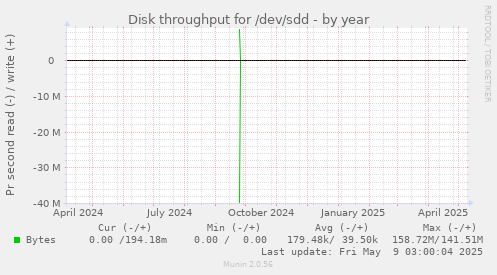 Disk throughput for /dev/sdd