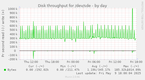 Disk throughput for /dev/sde