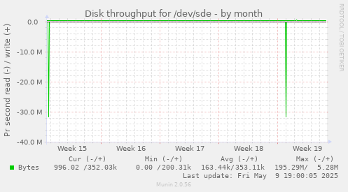 Disk throughput for /dev/sde