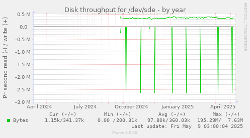 Disk throughput for /dev/sde