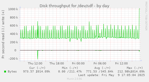Disk throughput for /dev/sdf