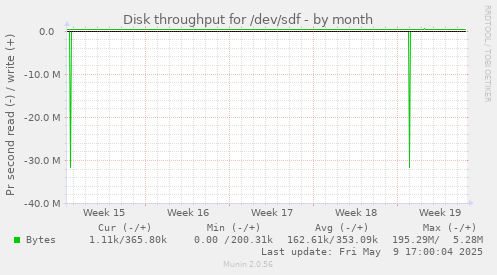 Disk throughput for /dev/sdf