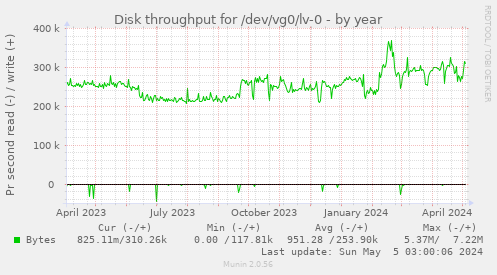 Disk throughput for /dev/vg0/lv-0