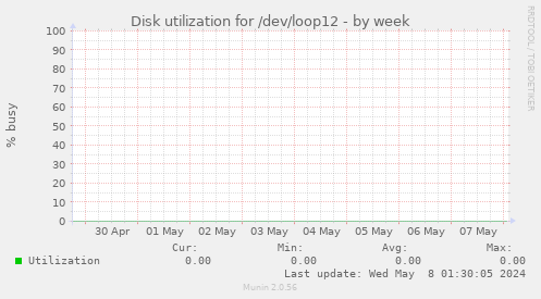 Disk utilization for /dev/loop12