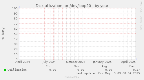 Disk utilization for /dev/loop20