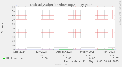 Disk utilization for /dev/loop21