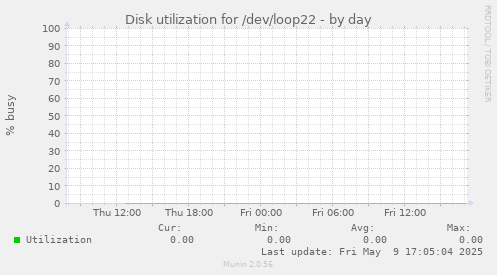 Disk utilization for /dev/loop22