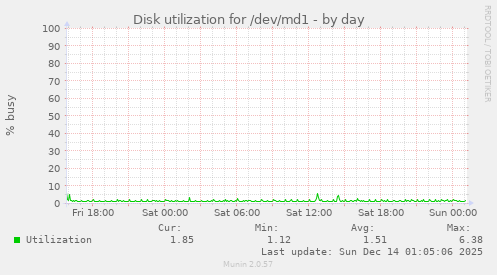 Disk utilization for /dev/md1