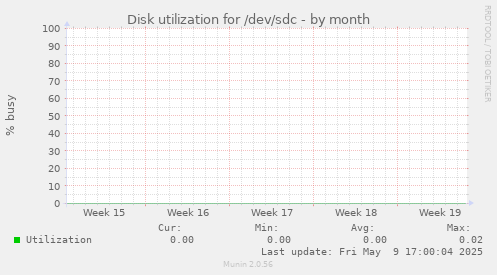 Disk utilization for /dev/sdc