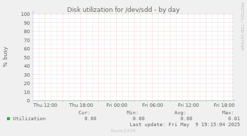Disk utilization for /dev/sdd