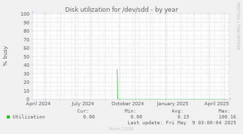 Disk utilization for /dev/sdd
