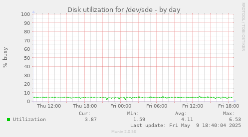 Disk utilization for /dev/sde
