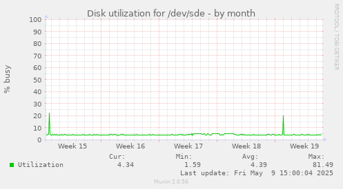 Disk utilization for /dev/sde