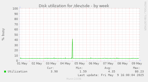 Disk utilization for /dev/sde