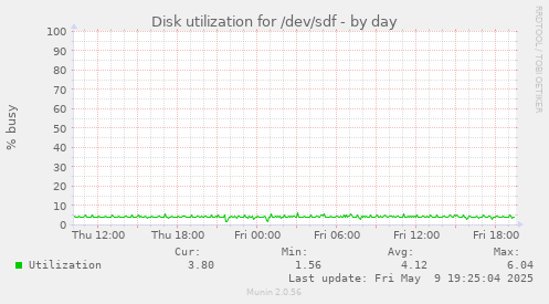 Disk utilization for /dev/sdf
