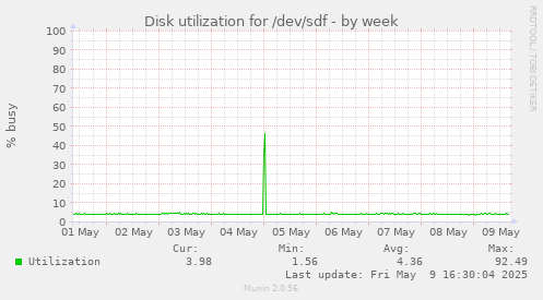 Disk utilization for /dev/sdf
