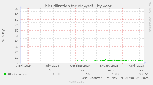 Disk utilization for /dev/sdf