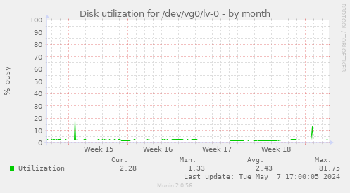 Disk utilization for /dev/vg0/lv-0