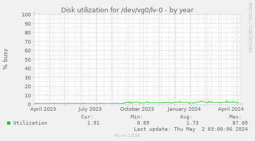 Disk utilization for /dev/vg0/lv-0