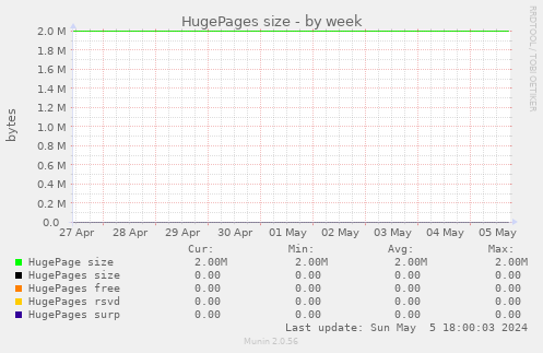 HugePages size
