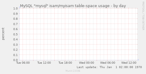 MySQL "mysql" isam/myisam table-space usage