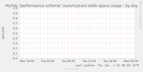 MySQL "performance-schema" isam/myisam table-space usage