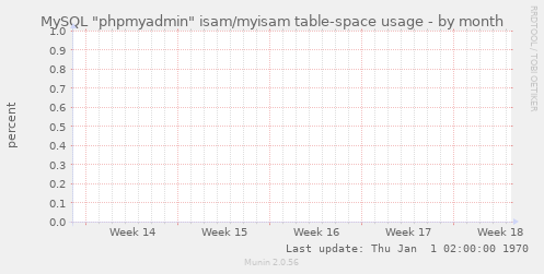 MySQL "phpmyadmin" isam/myisam table-space usage