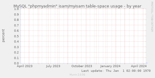 MySQL "phpmyadmin" isam/myisam table-space usage