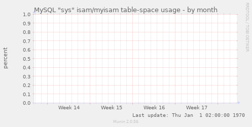 MySQL "sys" isam/myisam table-space usage