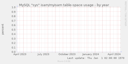 MySQL "sys" isam/myisam table-space usage