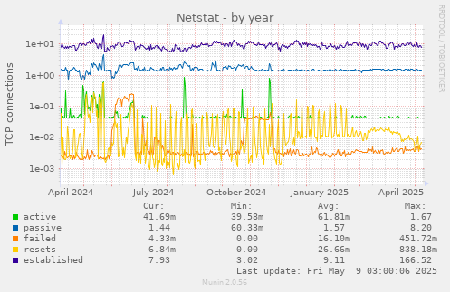 Netstat