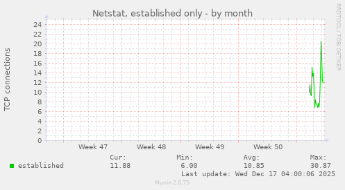 monthly graph