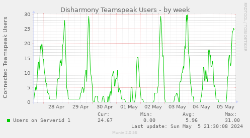 Disharmony Teamspeak Users