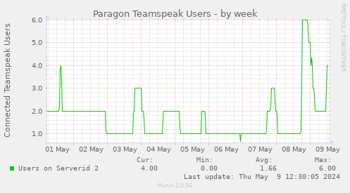 Paragon Teamspeak Users