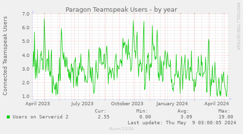 Paragon Teamspeak Users