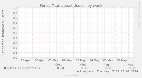 Ebrius Teamspeak Users