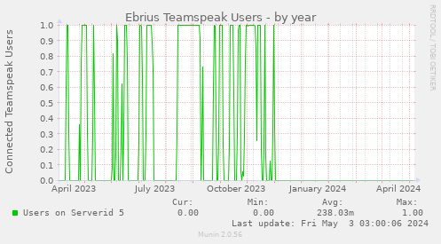Ebrius Teamspeak Users