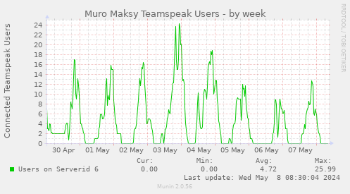 Muro Maksy Teamspeak Users