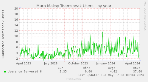 Muro Maksy Teamspeak Users