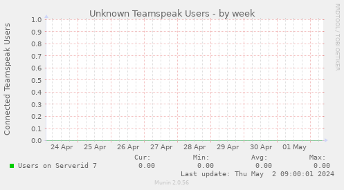 Unknown Teamspeak Users