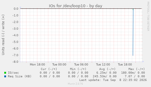IOs for /dev/loop10