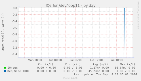 IOs for /dev/loop11