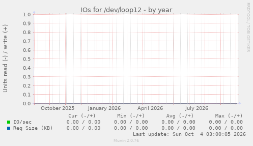 IOs for /dev/loop12