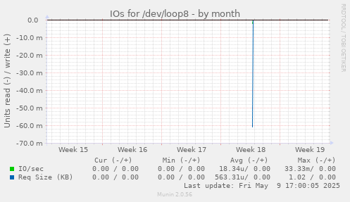 IOs for /dev/loop8