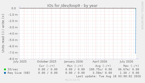 IOs for /dev/loop9