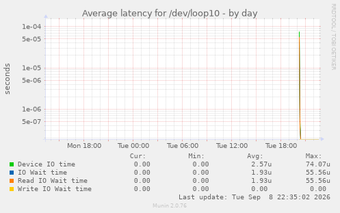 Average latency for /dev/loop10