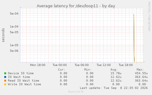 Average latency for /dev/loop11