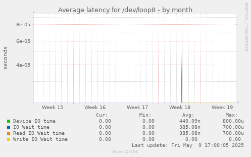 Average latency for /dev/loop8