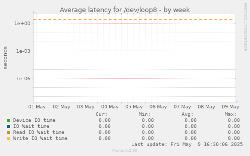 Average latency for /dev/loop8